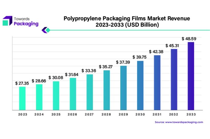 PP films driving global market growth with consumer demand 