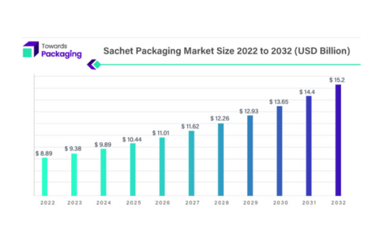Sachet packaging market anticipates notching USD 15.2-bn by 2032