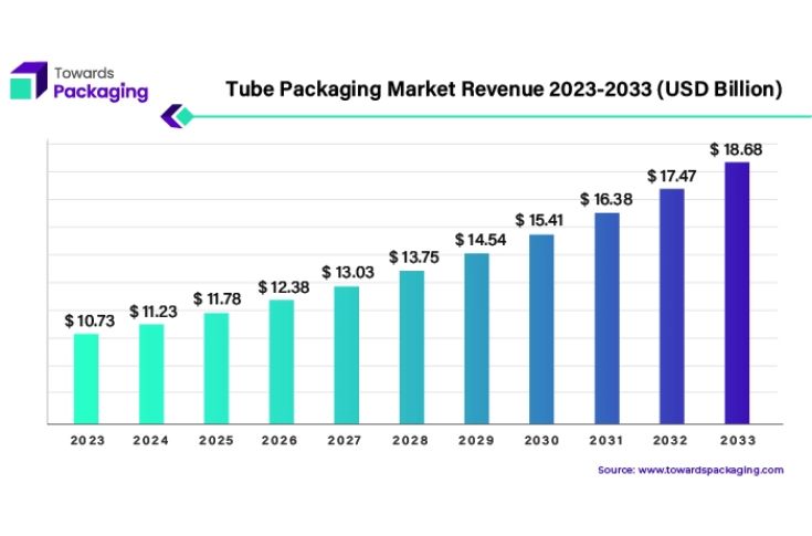 Tube packaging market to reach USD 18.68 Billion by 2033