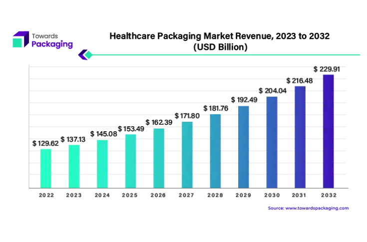 Booming trends and innovations in healthcare packaging sector