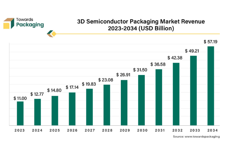 Miniaturisation of electronic devices is driving demand for 3D packaging in semiconductors
