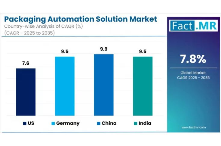 Packaging automation solution market to rise at a CAGR of 7%
