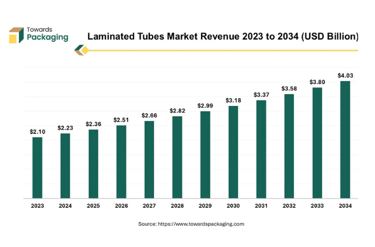 Lamitubes, a growing force in the packaging industry
